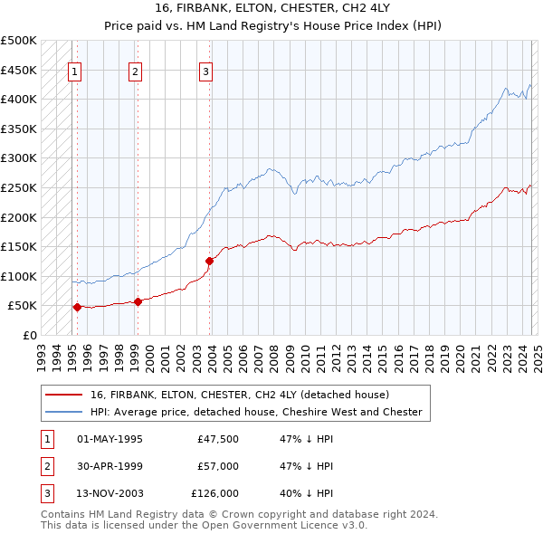 16, FIRBANK, ELTON, CHESTER, CH2 4LY: Price paid vs HM Land Registry's House Price Index