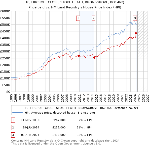 16, FIRCROFT CLOSE, STOKE HEATH, BROMSGROVE, B60 4NQ: Price paid vs HM Land Registry's House Price Index