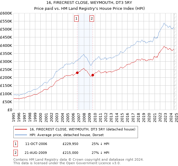 16, FIRECREST CLOSE, WEYMOUTH, DT3 5RY: Price paid vs HM Land Registry's House Price Index