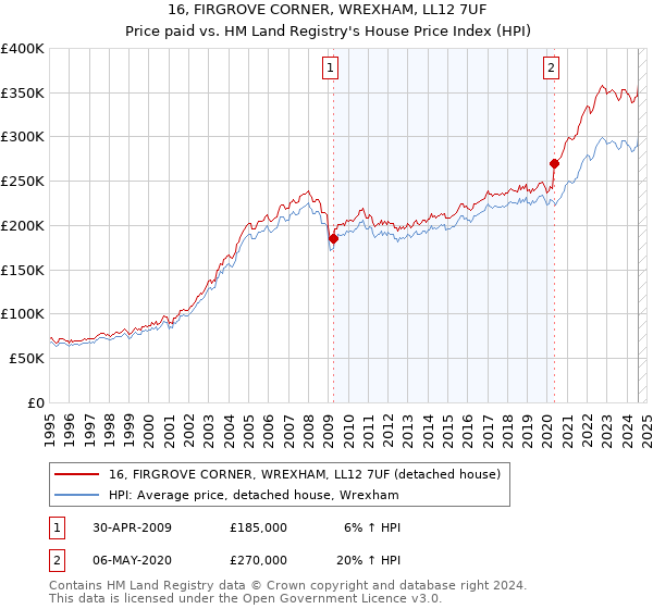 16, FIRGROVE CORNER, WREXHAM, LL12 7UF: Price paid vs HM Land Registry's House Price Index