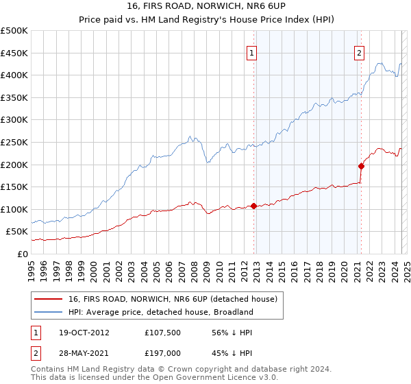 16, FIRS ROAD, NORWICH, NR6 6UP: Price paid vs HM Land Registry's House Price Index