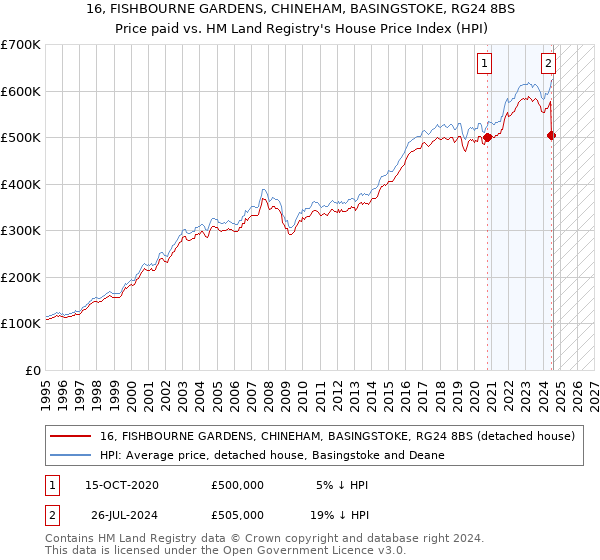 16, FISHBOURNE GARDENS, CHINEHAM, BASINGSTOKE, RG24 8BS: Price paid vs HM Land Registry's House Price Index