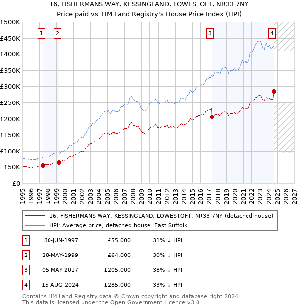 16, FISHERMANS WAY, KESSINGLAND, LOWESTOFT, NR33 7NY: Price paid vs HM Land Registry's House Price Index