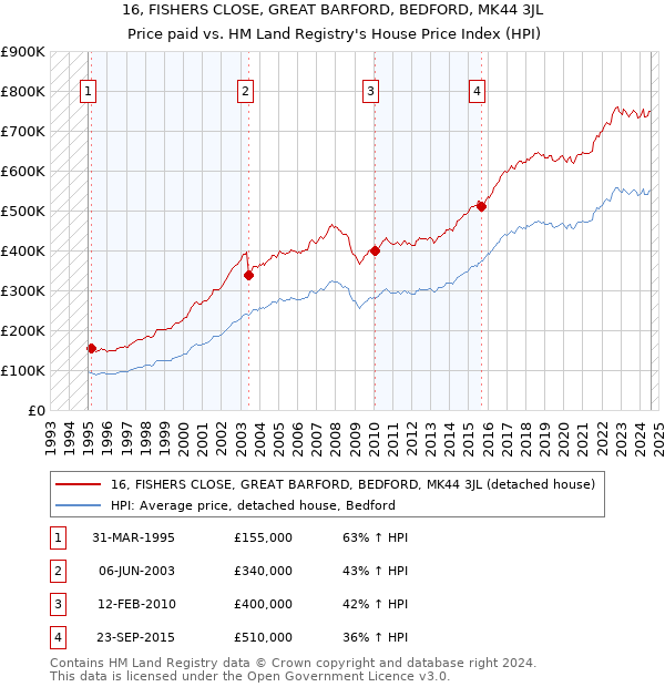 16, FISHERS CLOSE, GREAT BARFORD, BEDFORD, MK44 3JL: Price paid vs HM Land Registry's House Price Index