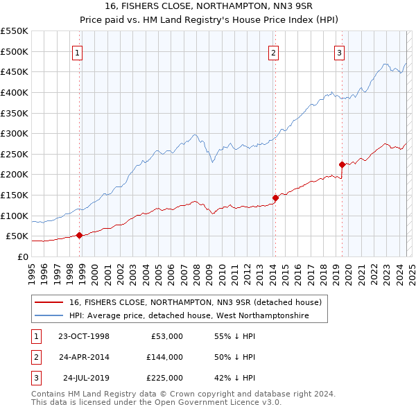 16, FISHERS CLOSE, NORTHAMPTON, NN3 9SR: Price paid vs HM Land Registry's House Price Index