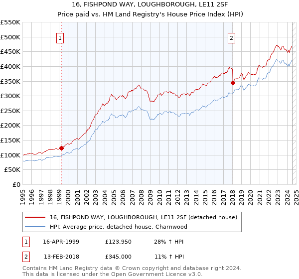 16, FISHPOND WAY, LOUGHBOROUGH, LE11 2SF: Price paid vs HM Land Registry's House Price Index