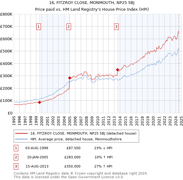 16, FITZROY CLOSE, MONMOUTH, NP25 5BJ: Price paid vs HM Land Registry's House Price Index