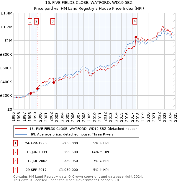 16, FIVE FIELDS CLOSE, WATFORD, WD19 5BZ: Price paid vs HM Land Registry's House Price Index