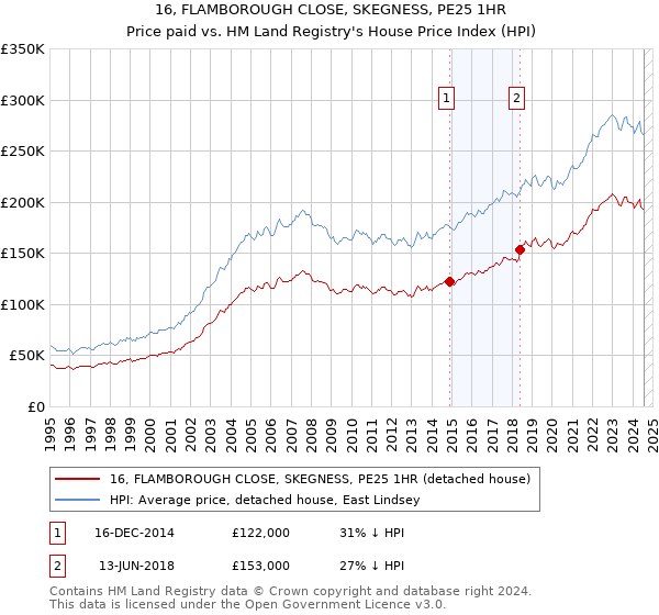 16, FLAMBOROUGH CLOSE, SKEGNESS, PE25 1HR: Price paid vs HM Land Registry's House Price Index