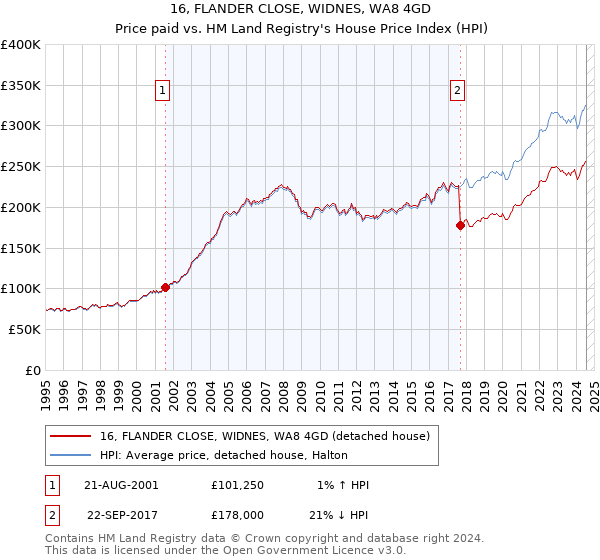 16, FLANDER CLOSE, WIDNES, WA8 4GD: Price paid vs HM Land Registry's House Price Index