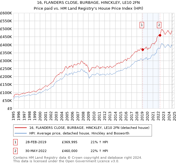 16, FLANDERS CLOSE, BURBAGE, HINCKLEY, LE10 2FN: Price paid vs HM Land Registry's House Price Index