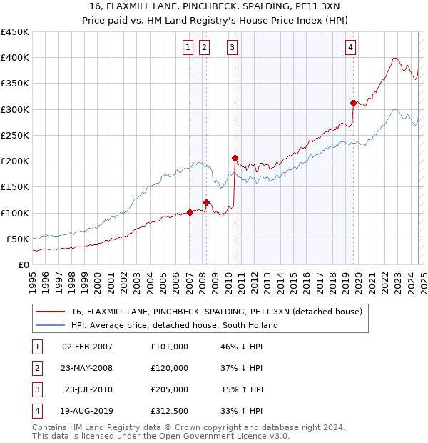 16, FLAXMILL LANE, PINCHBECK, SPALDING, PE11 3XN: Price paid vs HM Land Registry's House Price Index