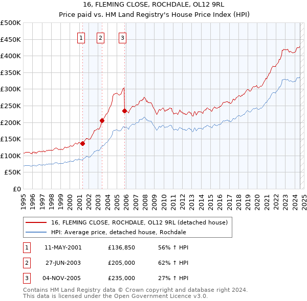 16, FLEMING CLOSE, ROCHDALE, OL12 9RL: Price paid vs HM Land Registry's House Price Index