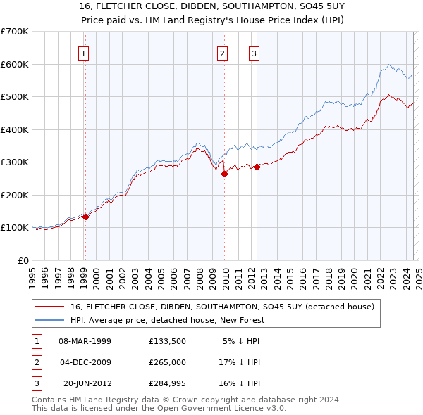 16, FLETCHER CLOSE, DIBDEN, SOUTHAMPTON, SO45 5UY: Price paid vs HM Land Registry's House Price Index