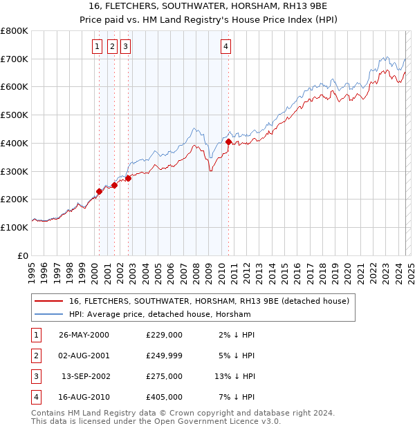 16, FLETCHERS, SOUTHWATER, HORSHAM, RH13 9BE: Price paid vs HM Land Registry's House Price Index