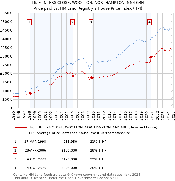 16, FLINTERS CLOSE, WOOTTON, NORTHAMPTON, NN4 6BH: Price paid vs HM Land Registry's House Price Index