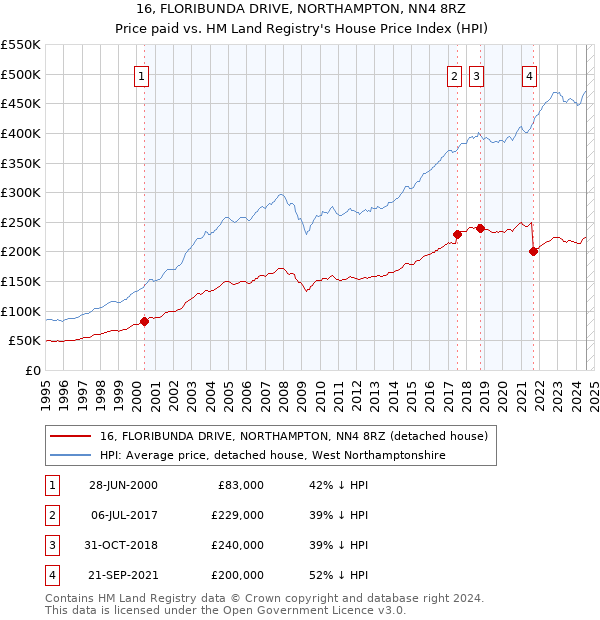 16, FLORIBUNDA DRIVE, NORTHAMPTON, NN4 8RZ: Price paid vs HM Land Registry's House Price Index