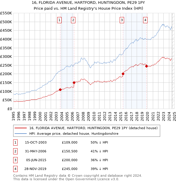 16, FLORIDA AVENUE, HARTFORD, HUNTINGDON, PE29 1PY: Price paid vs HM Land Registry's House Price Index