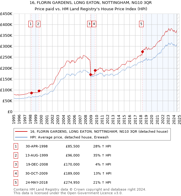 16, FLORIN GARDENS, LONG EATON, NOTTINGHAM, NG10 3QR: Price paid vs HM Land Registry's House Price Index