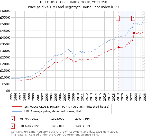 16, FOLKS CLOSE, HAXBY, YORK, YO32 3SP: Price paid vs HM Land Registry's House Price Index