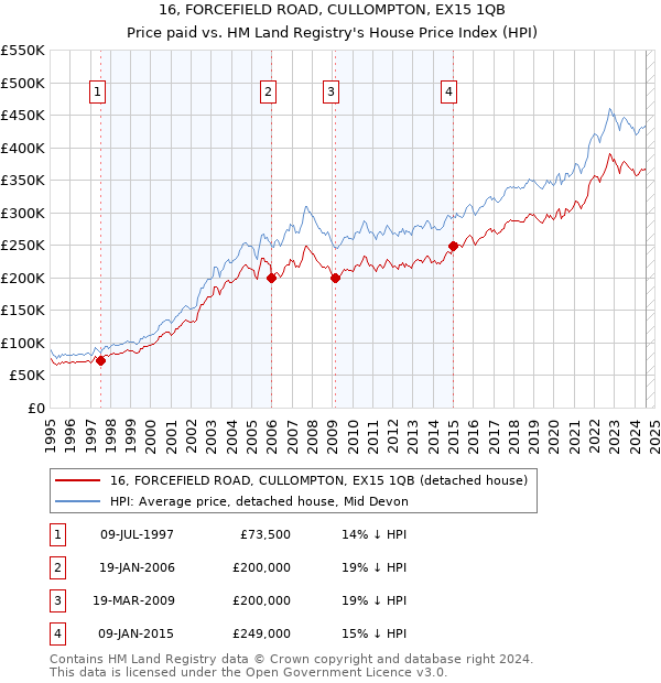 16, FORCEFIELD ROAD, CULLOMPTON, EX15 1QB: Price paid vs HM Land Registry's House Price Index