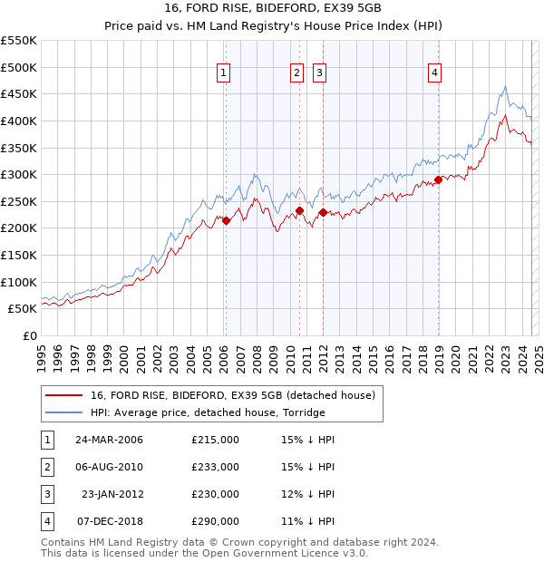 16, FORD RISE, BIDEFORD, EX39 5GB: Price paid vs HM Land Registry's House Price Index