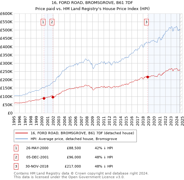 16, FORD ROAD, BROMSGROVE, B61 7DF: Price paid vs HM Land Registry's House Price Index