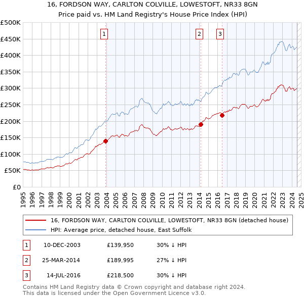 16, FORDSON WAY, CARLTON COLVILLE, LOWESTOFT, NR33 8GN: Price paid vs HM Land Registry's House Price Index