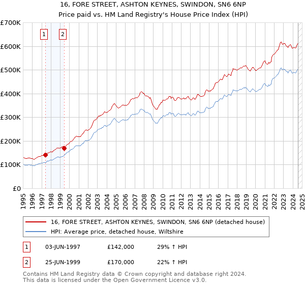 16, FORE STREET, ASHTON KEYNES, SWINDON, SN6 6NP: Price paid vs HM Land Registry's House Price Index