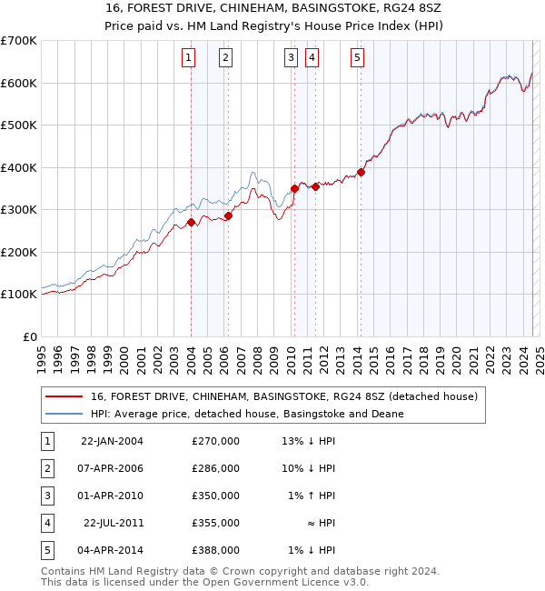 16, FOREST DRIVE, CHINEHAM, BASINGSTOKE, RG24 8SZ: Price paid vs HM Land Registry's House Price Index