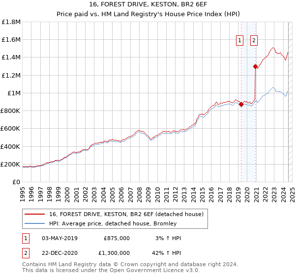 16, FOREST DRIVE, KESTON, BR2 6EF: Price paid vs HM Land Registry's House Price Index