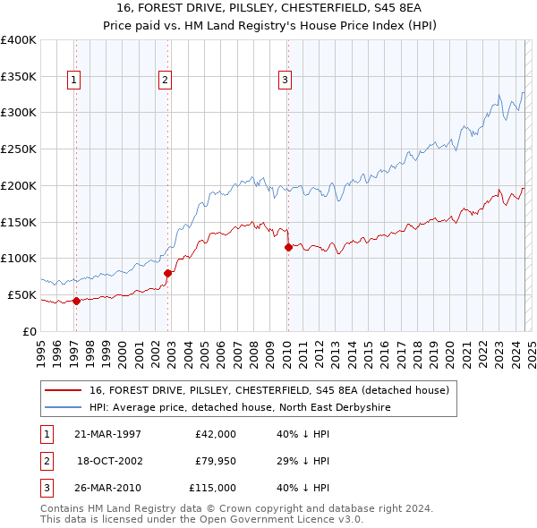 16, FOREST DRIVE, PILSLEY, CHESTERFIELD, S45 8EA: Price paid vs HM Land Registry's House Price Index