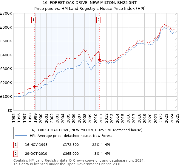 16, FOREST OAK DRIVE, NEW MILTON, BH25 5NT: Price paid vs HM Land Registry's House Price Index