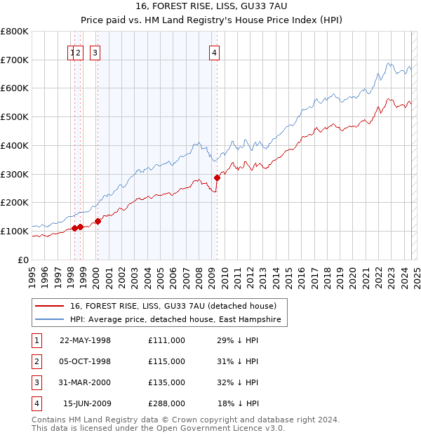 16, FOREST RISE, LISS, GU33 7AU: Price paid vs HM Land Registry's House Price Index