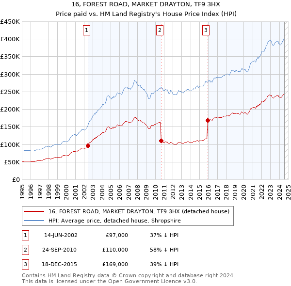 16, FOREST ROAD, MARKET DRAYTON, TF9 3HX: Price paid vs HM Land Registry's House Price Index