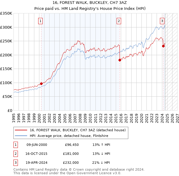 16, FOREST WALK, BUCKLEY, CH7 3AZ: Price paid vs HM Land Registry's House Price Index