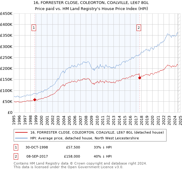 16, FORRESTER CLOSE, COLEORTON, COALVILLE, LE67 8GL: Price paid vs HM Land Registry's House Price Index