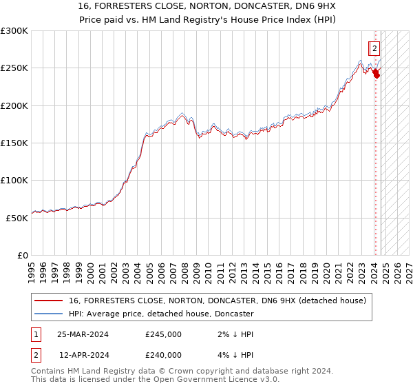 16, FORRESTERS CLOSE, NORTON, DONCASTER, DN6 9HX: Price paid vs HM Land Registry's House Price Index