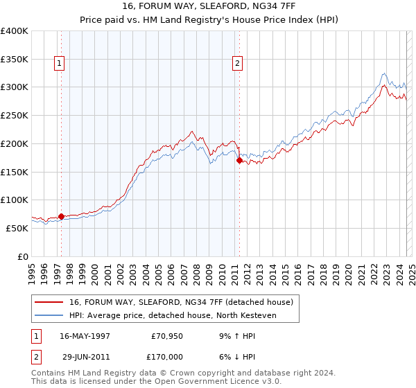 16, FORUM WAY, SLEAFORD, NG34 7FF: Price paid vs HM Land Registry's House Price Index