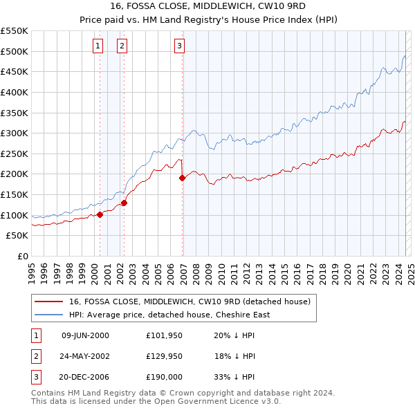 16, FOSSA CLOSE, MIDDLEWICH, CW10 9RD: Price paid vs HM Land Registry's House Price Index