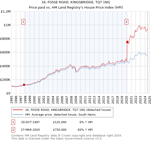 16, FOSSE ROAD, KINGSBRIDGE, TQ7 1NG: Price paid vs HM Land Registry's House Price Index