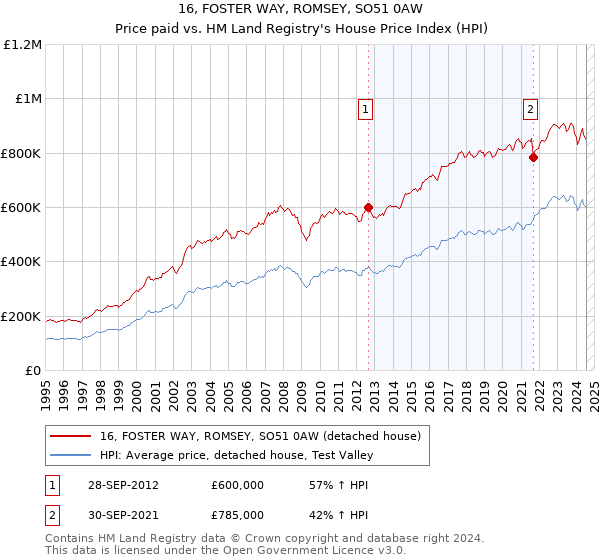 16, FOSTER WAY, ROMSEY, SO51 0AW: Price paid vs HM Land Registry's House Price Index