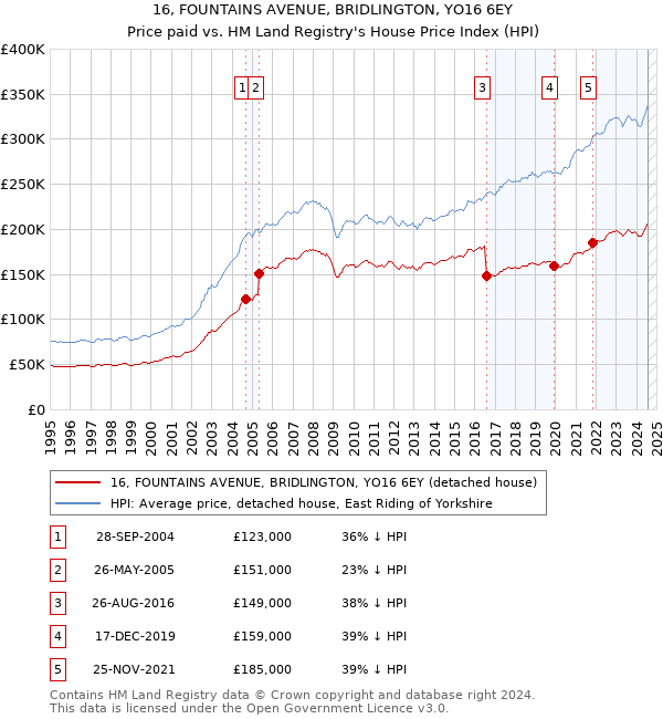 16, FOUNTAINS AVENUE, BRIDLINGTON, YO16 6EY: Price paid vs HM Land Registry's House Price Index