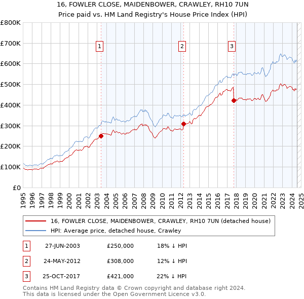 16, FOWLER CLOSE, MAIDENBOWER, CRAWLEY, RH10 7UN: Price paid vs HM Land Registry's House Price Index