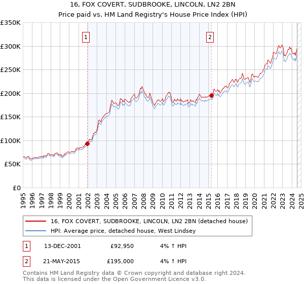 16, FOX COVERT, SUDBROOKE, LINCOLN, LN2 2BN: Price paid vs HM Land Registry's House Price Index