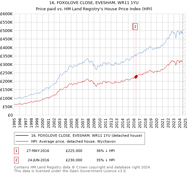 16, FOXGLOVE CLOSE, EVESHAM, WR11 1YU: Price paid vs HM Land Registry's House Price Index