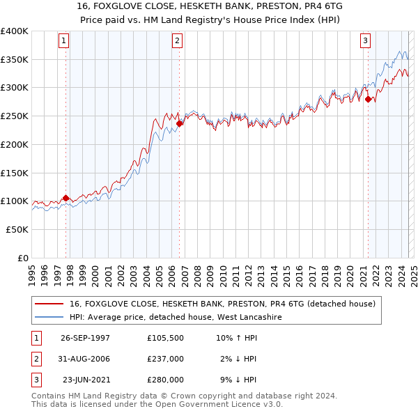 16, FOXGLOVE CLOSE, HESKETH BANK, PRESTON, PR4 6TG: Price paid vs HM Land Registry's House Price Index