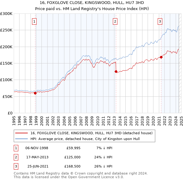 16, FOXGLOVE CLOSE, KINGSWOOD, HULL, HU7 3HD: Price paid vs HM Land Registry's House Price Index