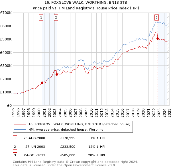 16, FOXGLOVE WALK, WORTHING, BN13 3TB: Price paid vs HM Land Registry's House Price Index