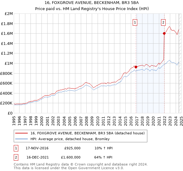 16, FOXGROVE AVENUE, BECKENHAM, BR3 5BA: Price paid vs HM Land Registry's House Price Index